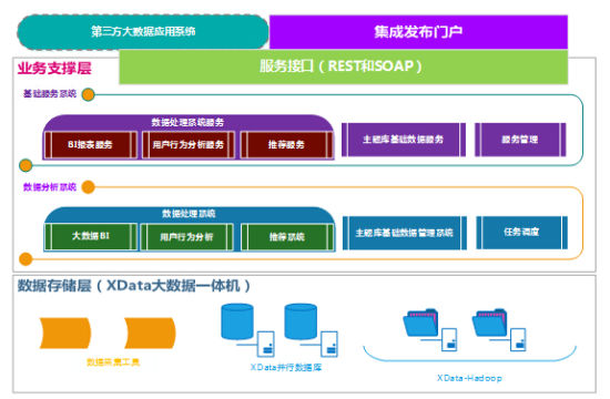 曙光助力中國第一大媒體構(gòu)建下一代大數(shù)據(jù)新媒體運(yùn)營支撐系統(tǒng)