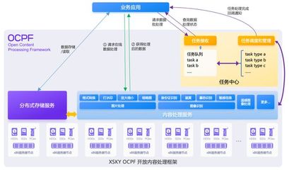XSKY推出OCPF開放內(nèi)容處理框架，首期聚焦圖片處理能力，賦能數(shù)據(jù)處理與存儲(chǔ)服務(wù)