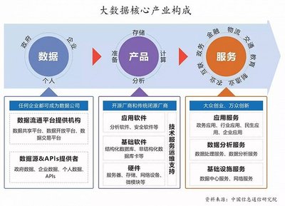 大數(shù)據(jù) 解鎖大問題的鑰匙與數(shù)據(jù)處理、存儲(chǔ)的支撐服務(wù)