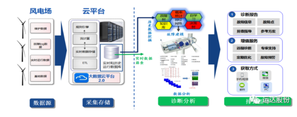 運(yùn)達(dá)股份風(fēng)電機(jī)組智能故障診斷系統(tǒng)2.0正式上線，數(shù)據(jù)服務(wù)全面升級(jí)